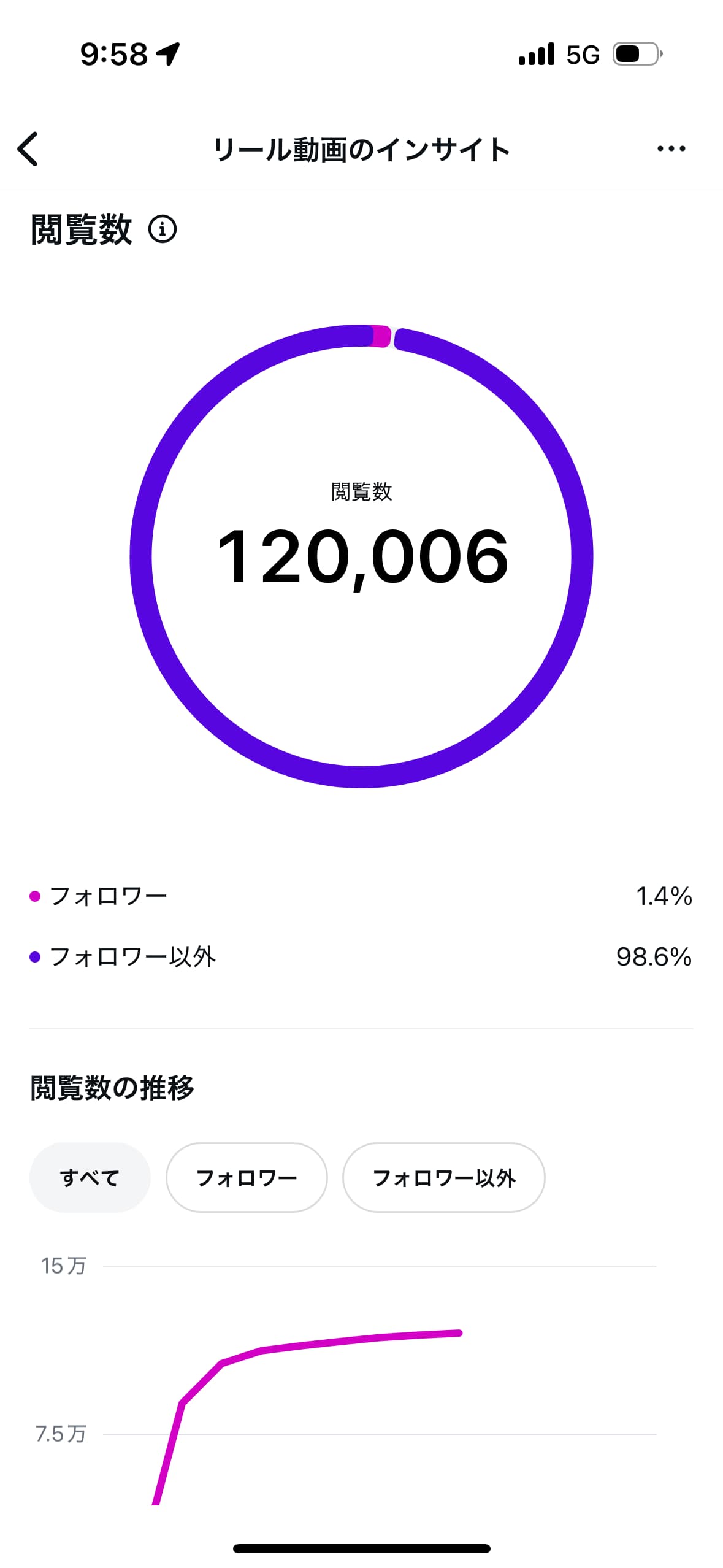 Instagramインサイトの画面。閲覧数120,006。